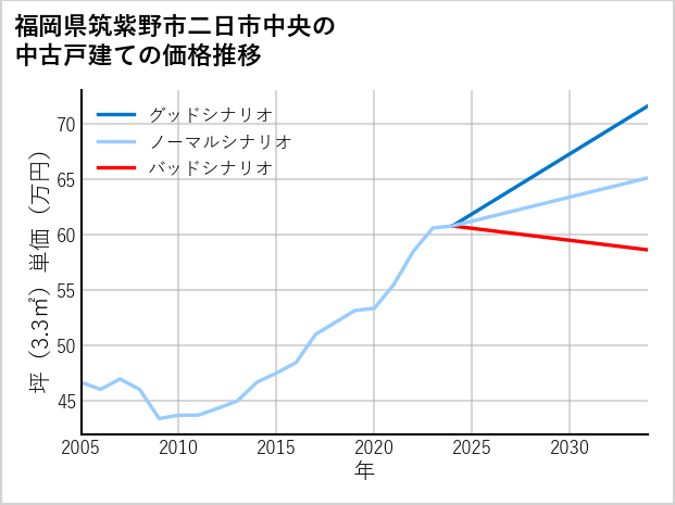 福岡県筑紫野市二日市中央の中古戸建て価格推移