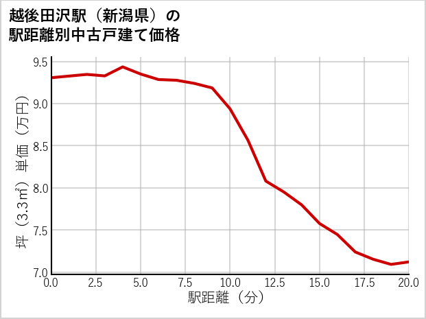 越後田沢駅（新潟県）の徒歩距離別の中古戸建て坪単価