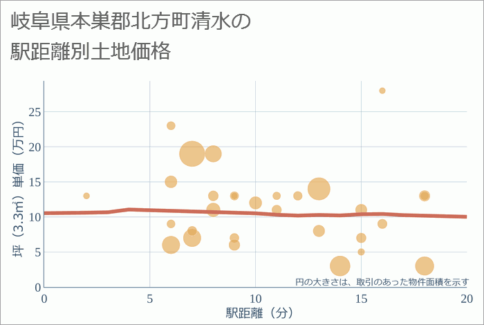 岐阜県本巣郡北方町清水の徒歩距離別の土地坪単価