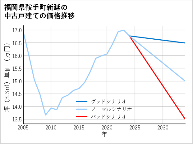 福岡県鞍手町新延の中古戸建て価格推移