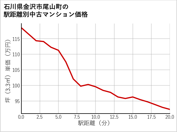 石川県金沢市尾山町の徒歩距離別の中古マンション坪単価