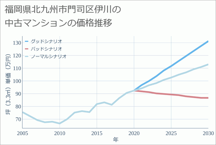 福岡県北九州市門司区伊川の中古マンション価格推移