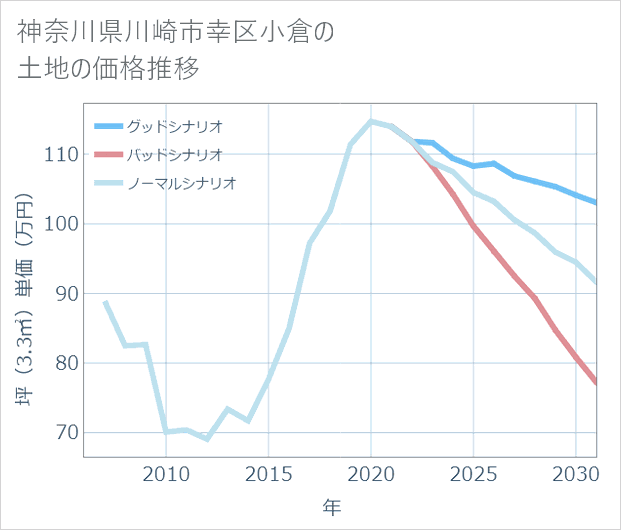 神奈川県川崎市幸区小倉の土地価格推移