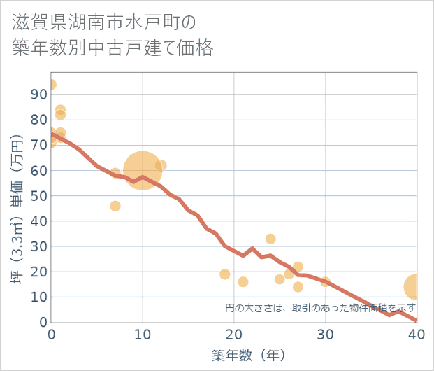 滋賀県湖南市水戸町の築年数別の中古戸建て坪単価