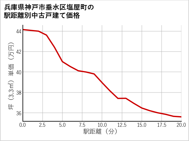 兵庫県神戸市垂水区塩屋町の徒歩距離別の中古戸建て坪単価