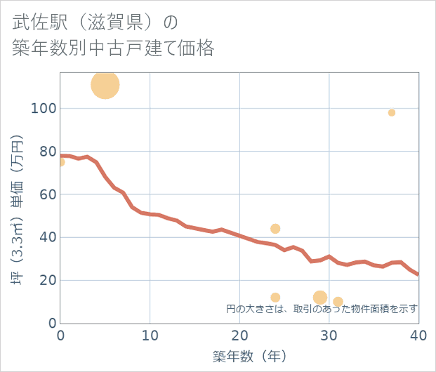 武佐駅(滋賀県)の築年数別の中古戸建て坪単価