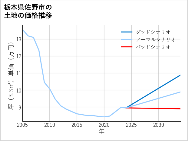 栃木県佐野市船越町の土地価格推移