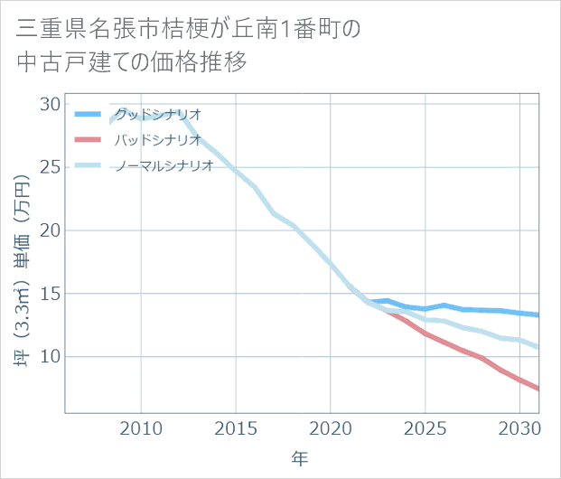 三重県名張市桔梗が丘南1番町の中古戸建て価格推移