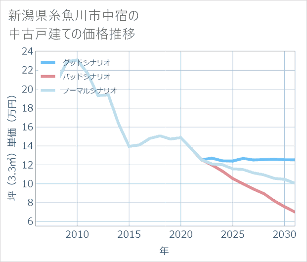 新潟県糸魚川市中宿の中古戸建て価格推移