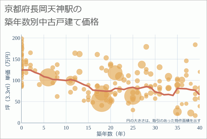 長岡天神駅（京都府）の築年数別の中古戸建て坪単価