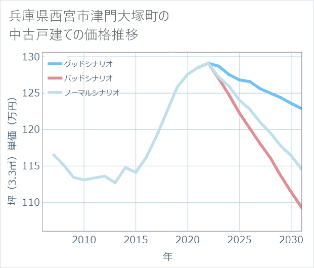兵庫県西宮市津門大塚町の中古戸建て価格推移
