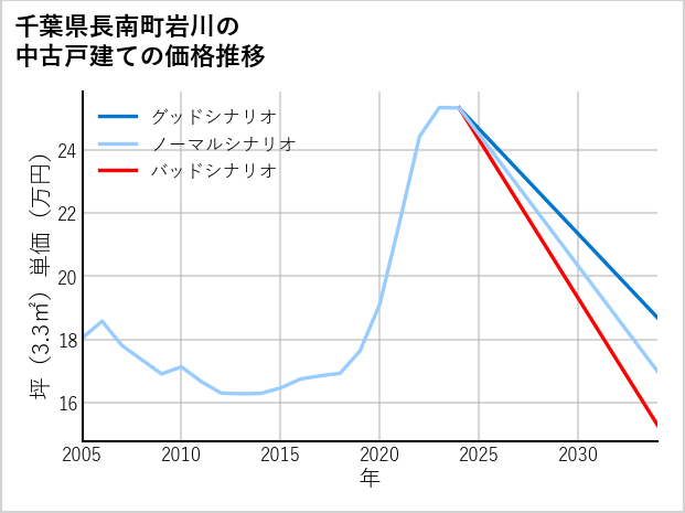 千葉県長南町岩川の中古戸建て価格推移