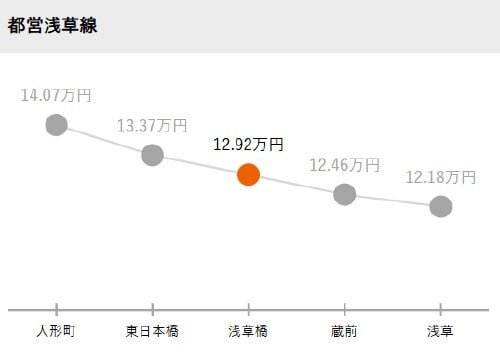 都営浅草線の家賃相場グラフ
