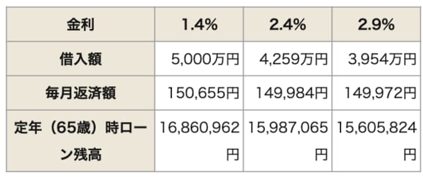 40歳・35年返済で毎月返済額が約15万円の場合の定年時残高