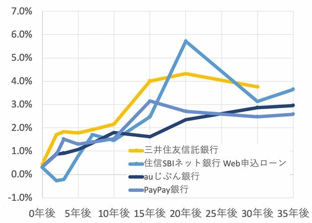 グラフ：30年以上まで固定金利を提示している銀行