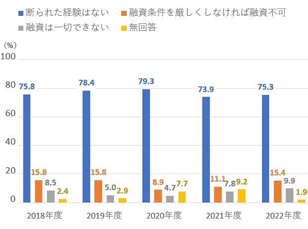 図表：既存（中古）戸建住宅購入者の融資を断られた経験