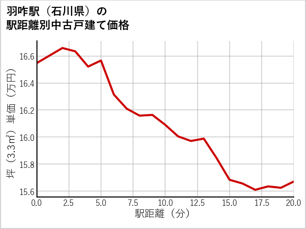 羽咋駅（石川県）の徒歩距離別の中古戸建て坪単価