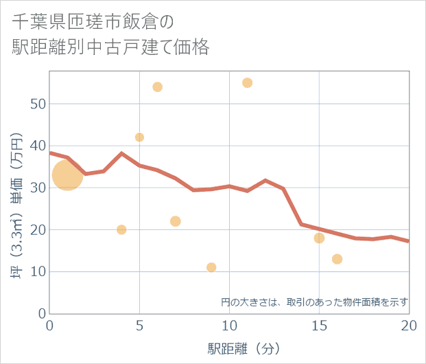 千葉県匝瑳市飯倉の徒歩距離別の中古戸建て坪単価