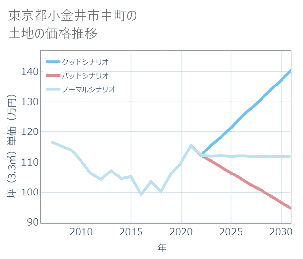 東京都小金井市中町の土地価格推移