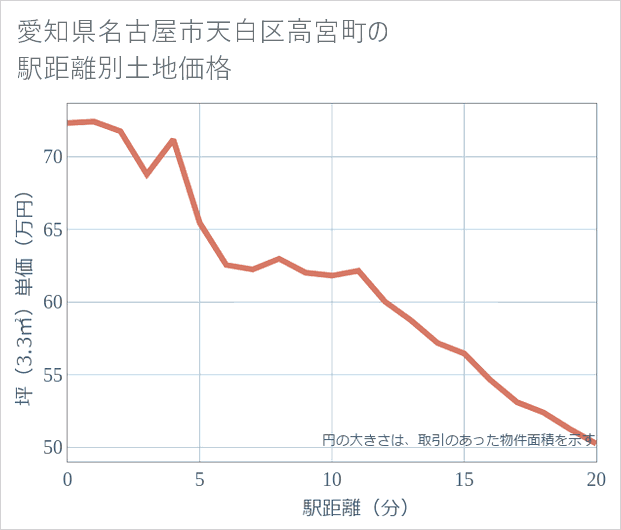 愛知県名古屋市天白区高宮町の徒歩距離別の土地坪単価