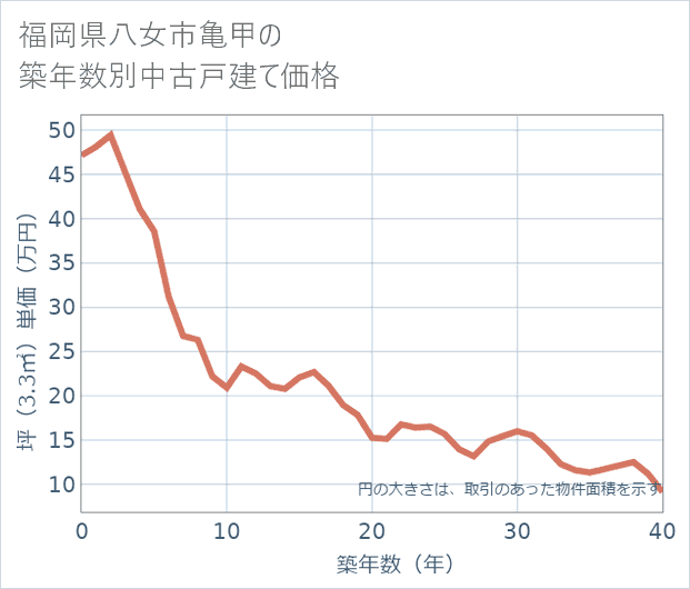 福岡県八女市亀甲の築年数別の中古戸建て坪単価