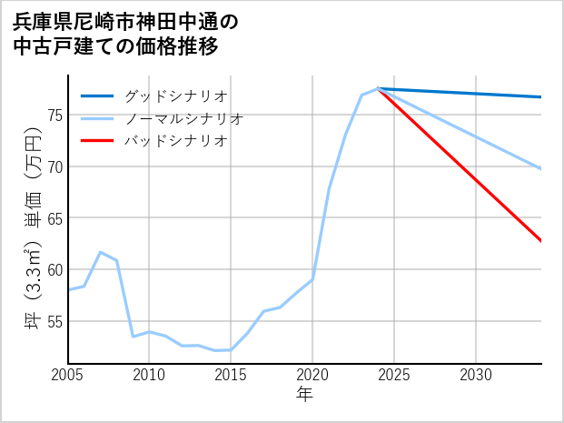 兵庫県尼崎市神田中通の中古戸建て価格推移