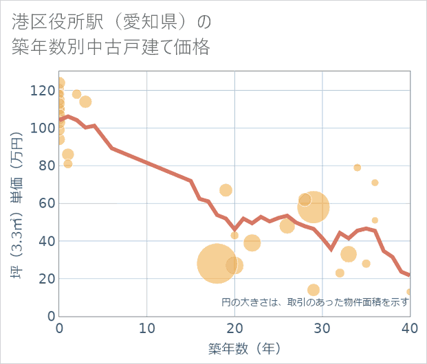 港区役所駅(愛知県)の築年数別の中古戸建て坪単価