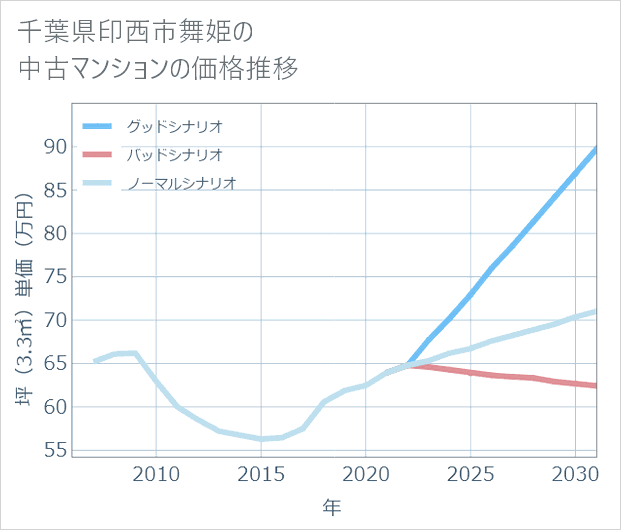 千葉県印西市舞姫の中古マンション価格推移