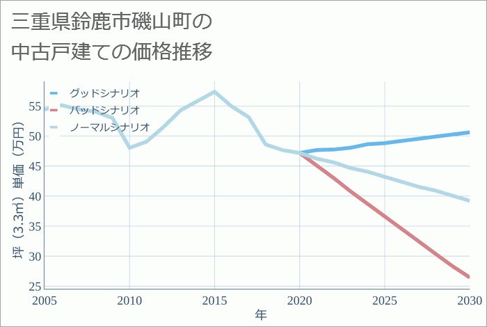 三重県鈴鹿市磯山町の中古戸建て価格推移