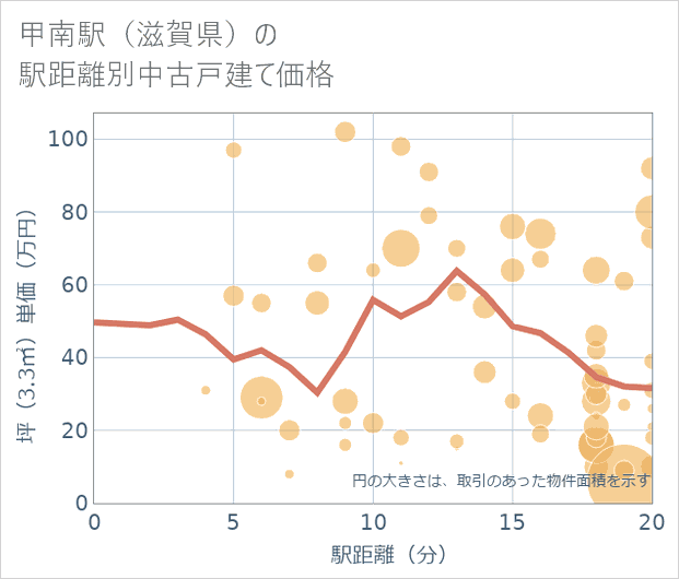 甲南駅(滋賀県)の徒歩距離別の中古戸建て坪単価