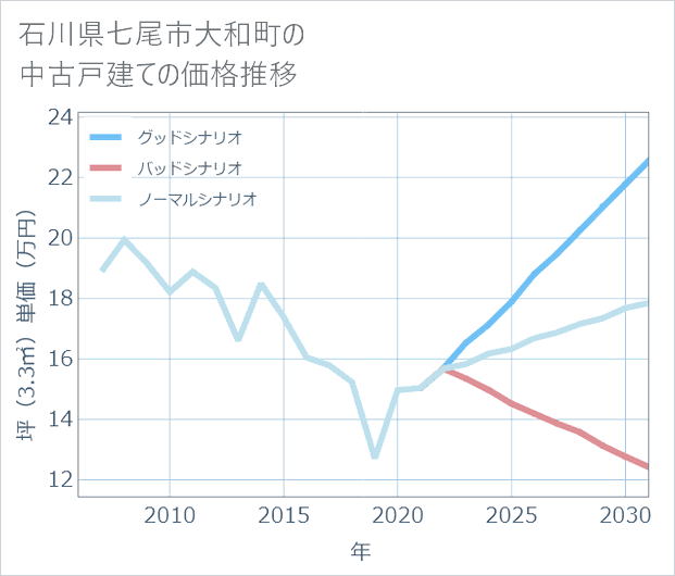 石川県七尾市大和町の中古戸建て価格推移