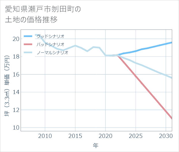 愛知県瀬戸市刎田町の土地価格推移