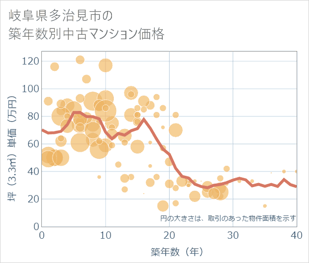 岐阜県多治見市の築年数別の中古マンション坪単価