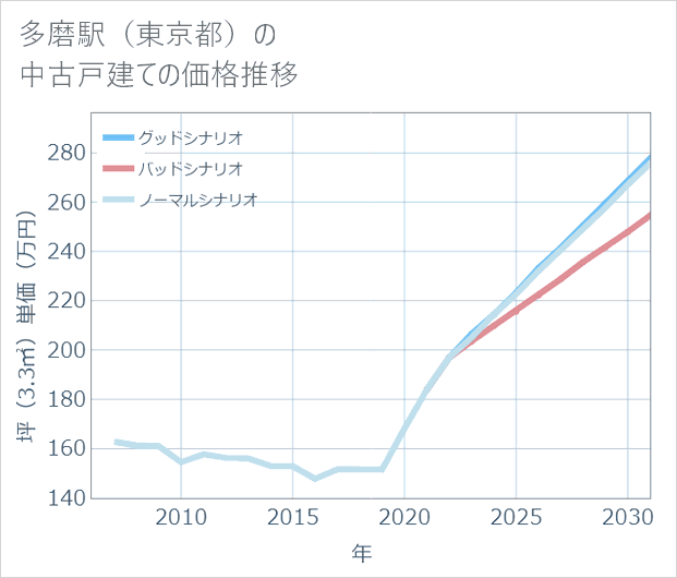多磨駅(東京都)の中古戸建て価格推移