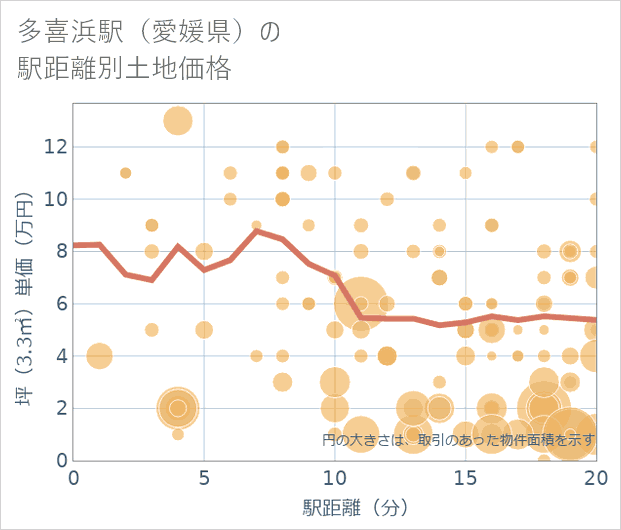 多喜浜駅(愛媛県)の徒歩距離別の土地坪単価