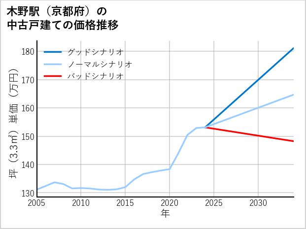 木野駅（京都府）の中古戸建て価格推移