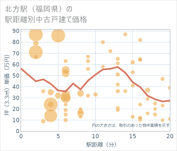北方駅(福岡県)の徒歩距離別の中古戸建て坪単価