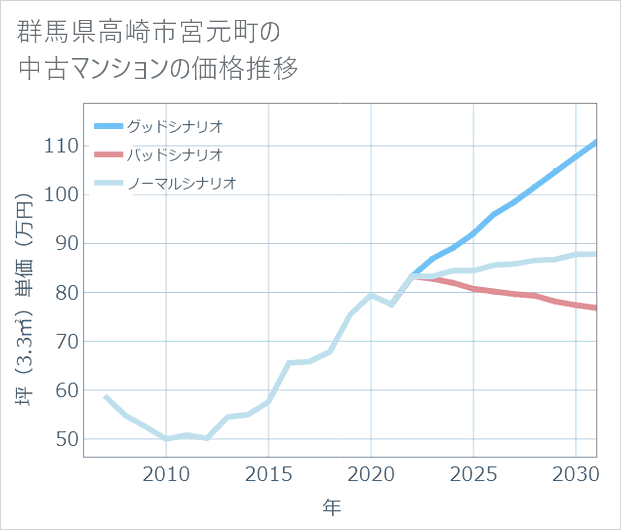 群馬県高崎市宮元町の中古マンション価格推移