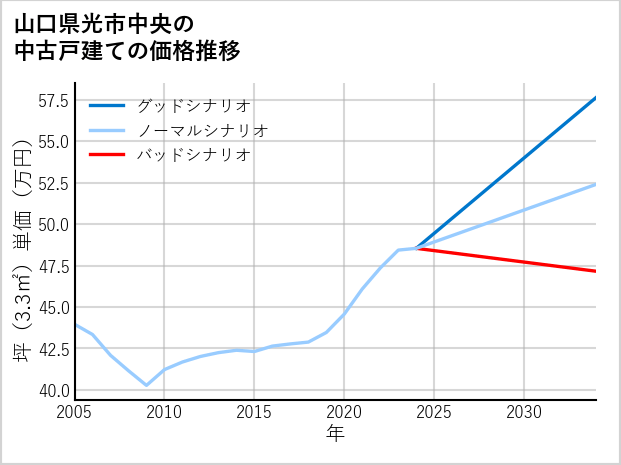 山口県光市中央の中古戸建て価格推移