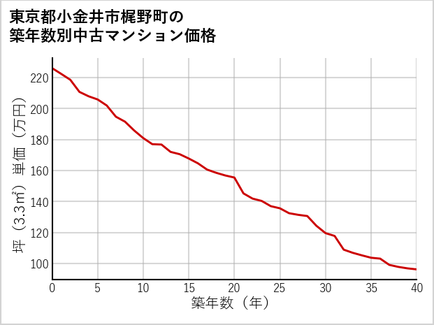 東京都小金井市梶野町の築年数別の中古マンション坪単価