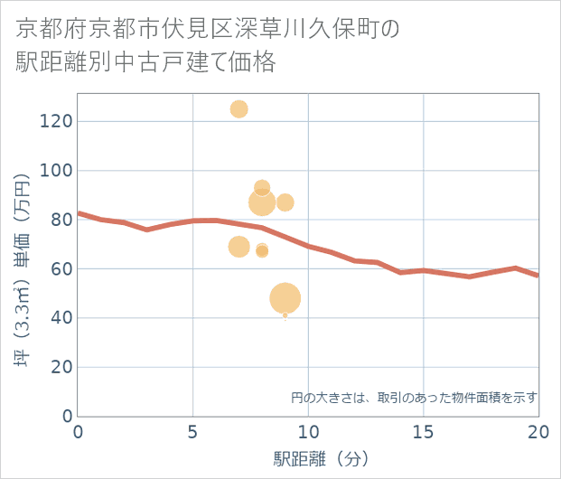 京都府京都市伏見区深草川久保町の徒歩距離別の中古戸建て坪単価