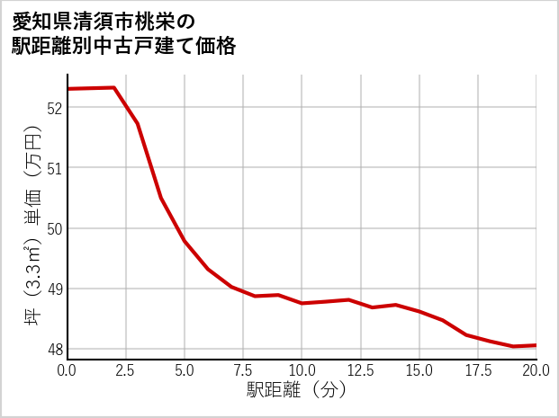 愛知県清須市桃栄の徒歩距離別の中古戸建て坪単価