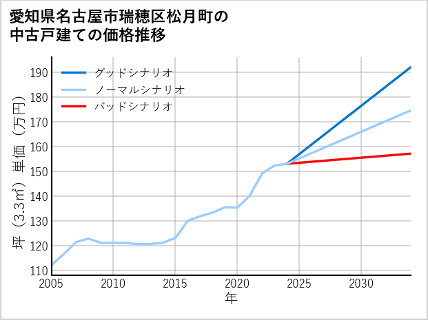愛知県名古屋市瑞穂区松月町の中古戸建て価格推移