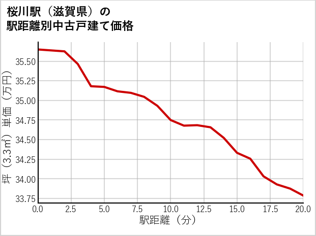 桜川駅（滋賀県）の徒歩距離別の中古戸建て坪単価