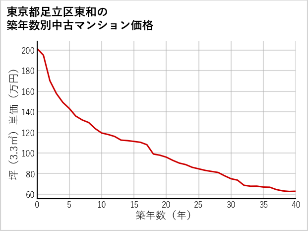 東京都足立区東和の築年数別の中古マンション坪単価