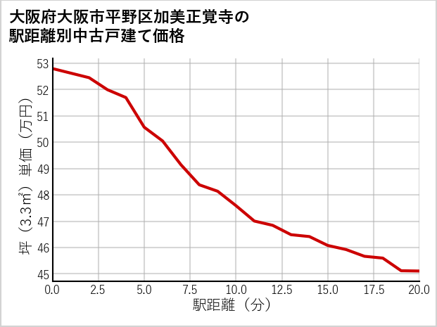 大阪府大阪市平野区加美正覚寺の徒歩距離別の中古戸建て坪単価