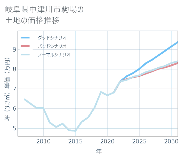 岐阜県中津川市駒場の土地価格推移