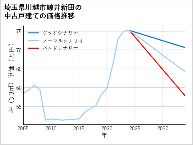 埼玉県川越市鯨井新田の中古戸建て価格推移