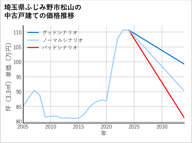 埼玉県ふじみ野市松山の中古戸建て価格推移