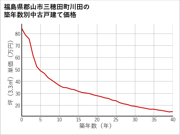 福島県郡山市三穂田町川田の築年数別の中古戸建て坪単価